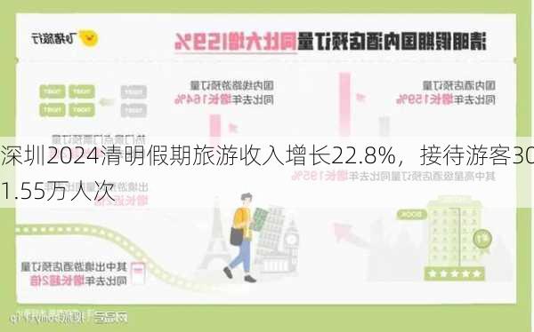 深圳2024清明假期旅游收入增长22.8%，接待游客301.55万人次