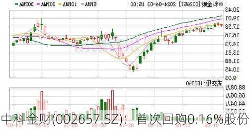 中科金财(002657.SZ)：首次回购0.16%股份