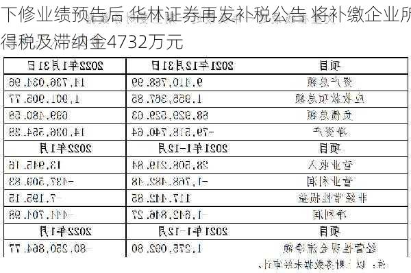 下修业绩预告后 华林证券再发补税公告 将补缴企业所得税及滞纳金4732万元