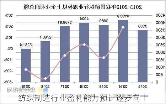 纺织制造行业盈利能力预计逐步向上