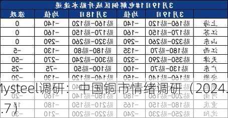 Mysteel调研：中国铜市情绪调研（2024.4.7）