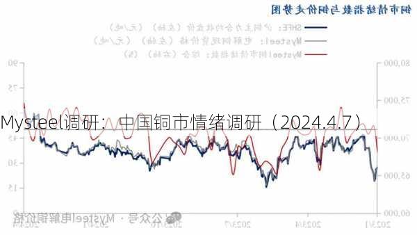 Mysteel调研：中国铜市情绪调研（2024.4.7）