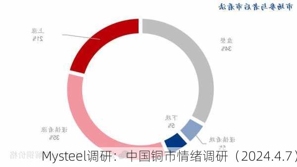 Mysteel调研：中国铜市情绪调研（2024.4.7）