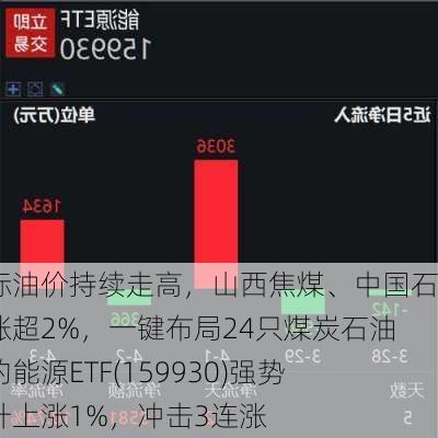 国际油价持续走高，山西焦煤、中国石油涨超2%，一键布局24只煤炭石油股的能源ETF(159930)强势拉升上涨1%，冲击3连涨