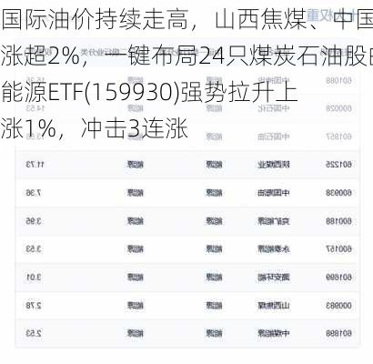 国际油价持续走高，山西焦煤、中国石油涨超2%，一键布局24只煤炭石油股的能源ETF(159930)强势拉升上涨1%，冲击3连涨