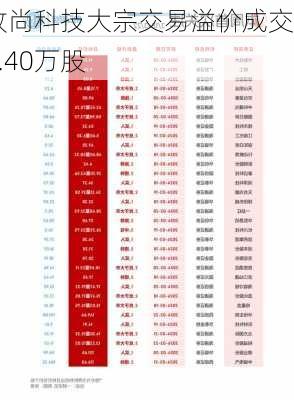 致尚科技大宗交易溢价成交4.40万股