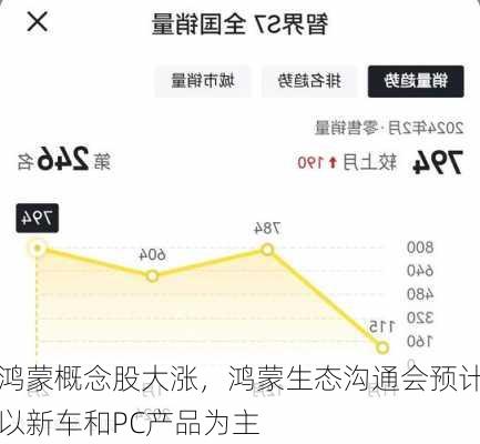 鸿蒙概念股大涨，鸿蒙生态沟通会预计以新车和PC产品为主