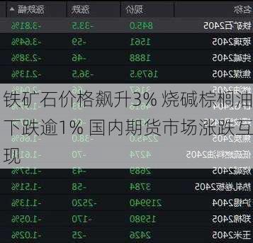 铁矿石价格飙升3% 烧碱棕榈油下跌逾1% 国内期货市场涨跌互现