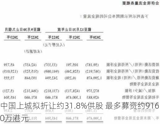 中国上城拟折让约31.8%供股 最多募资约9160万港元