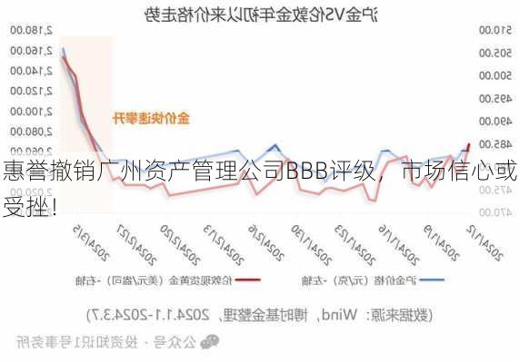 惠誉撤销广州资产管理公司BBB评级，市场信心或受挫！