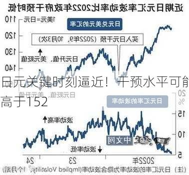 日元关键时刻逼近！干预水平可能高于152