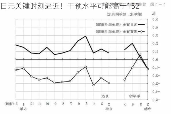 日元关键时刻逼近！干预水平可能高于152