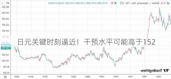 日元关键时刻逼近！干预水平可能高于152