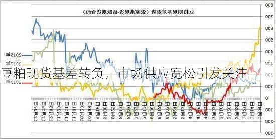 豆粕现货基差转负，市场供应宽松引发关注