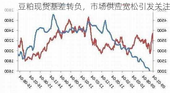 豆粕现货基差转负，市场供应宽松引发关注