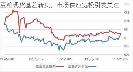 豆粕现货基差转负，市场供应宽松引发关注