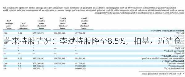 蔚来持股情况：李斌持股降至8.5%，柏基几近清仓