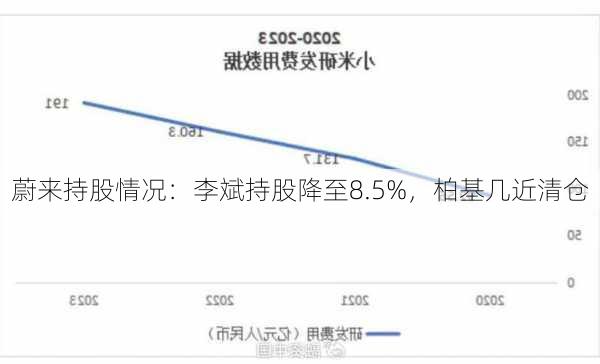 蔚来持股情况：李斌持股降至8.5%，柏基几近清仓