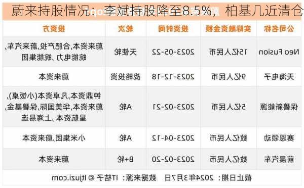 蔚来持股情况：李斌持股降至8.5%，柏基几近清仓