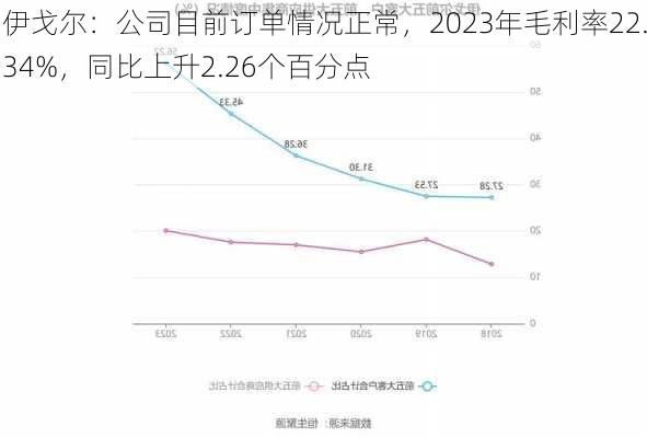 伊戈尔：公司目前订单情况正常，2023年毛利率22.34%，同比上升2.26个百分点