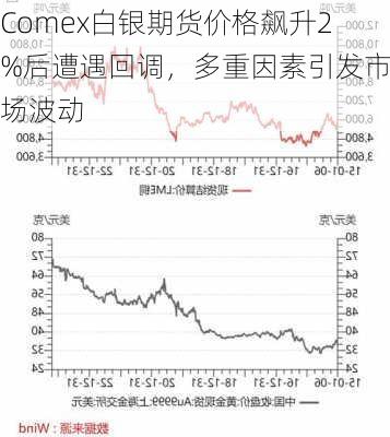 Comex白银期货价格飙升2%后遭遇回调，多重因素引发市场波动