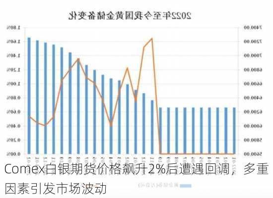 Comex白银期货价格飙升2%后遭遇回调，多重因素引发市场波动