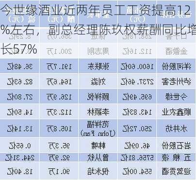 今世缘酒业近两年员工工资提高12%左右，副总经理陈玖权薪酬同比增长57%