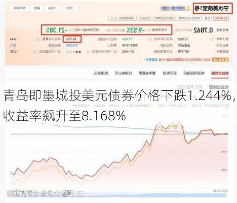 青岛即墨城投美元债券价格下跌1.244%，收益率飙升至8.168%