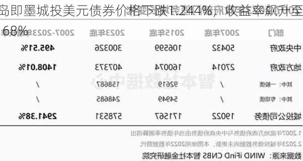青岛即墨城投美元债券价格下跌1.244%，收益率飙升至8.168%