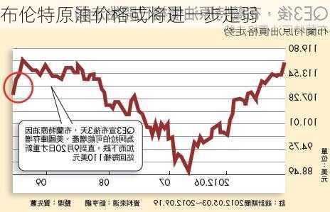 布伦特原油价格或将进一步走弱