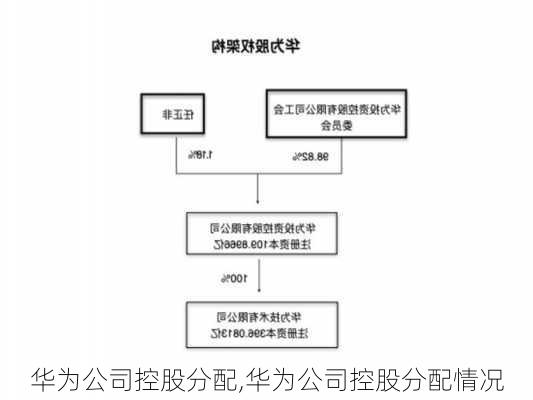 华为公司控股分配,华为公司控股分配情况