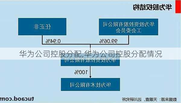 华为公司控股分配,华为公司控股分配情况