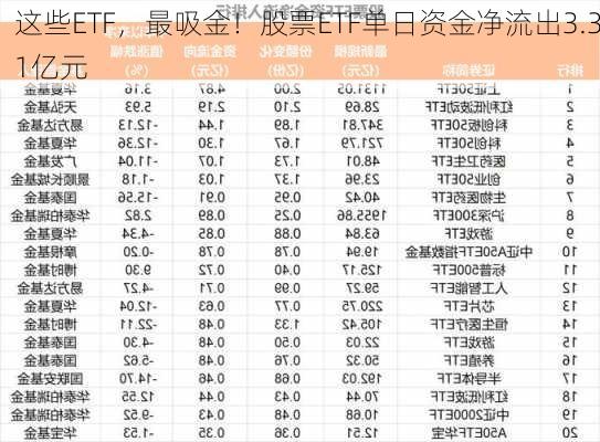 这些ETF，最吸金！股票ETF单日资金净流出3.31亿元