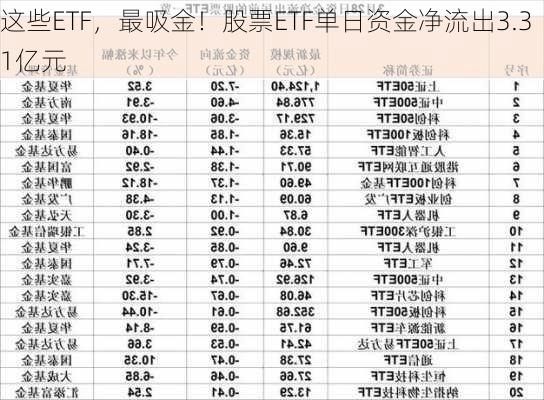 这些ETF，最吸金！股票ETF单日资金净流出3.31亿元