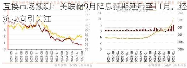 互换市场预测：美联储9月降息预期延后至11月，经济动向引关注