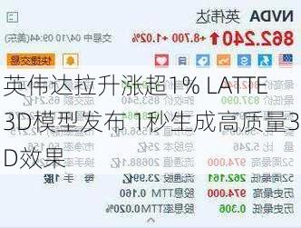 英伟达拉升涨超1% LATTE3D模型发布 1秒生成高质量3D效果