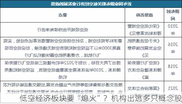 低空经济板块要“熄火”？机构出逃多只概念股