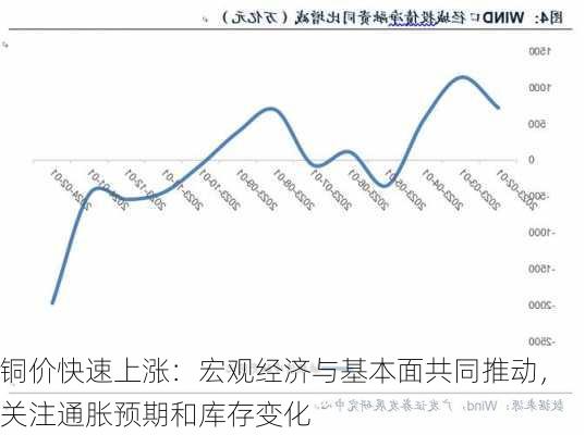 铜价快速上涨：宏观经济与基本面共同推动，关注通胀预期和库存变化