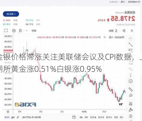 金银价格滞涨关注美联储会议及CPI数据，上期所黄金涨0.51%白银涨0.95%