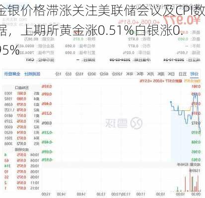 金银价格滞涨关注美联储会议及CPI数据，上期所黄金涨0.51%白银涨0.95%