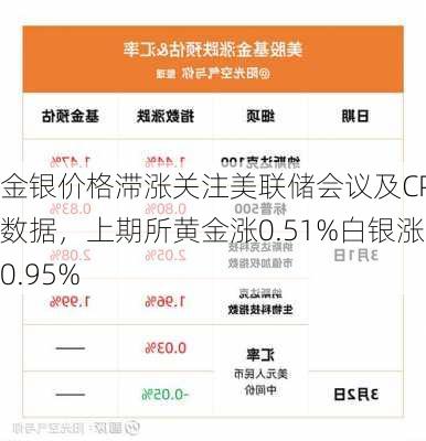 金银价格滞涨关注美联储会议及CPI数据，上期所黄金涨0.51%白银涨0.95%