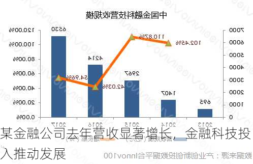 某金融公司去年营收显著增长，金融科技投入推动发展