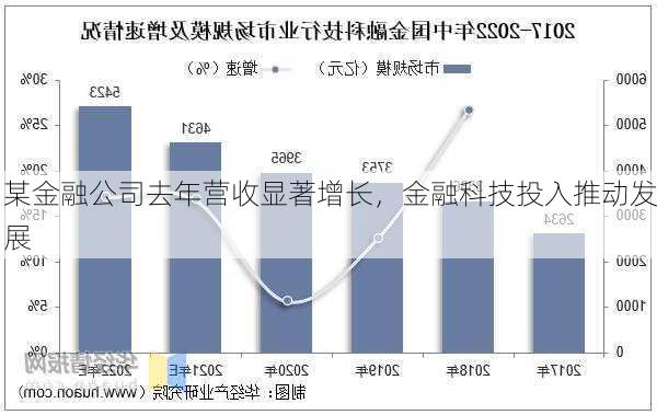 某金融公司去年营收显著增长，金融科技投入推动发展