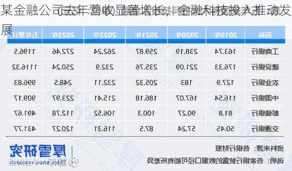 某金融公司去年营收显著增长，金融科技投入推动发展