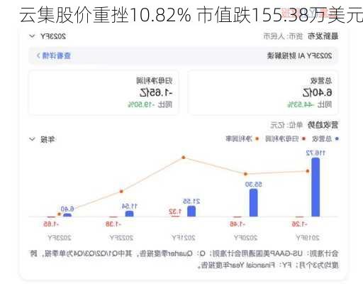 云集股价重挫10.82% 市值跌155.38万美元