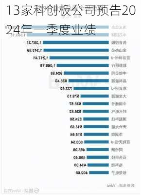 13家科创板公司预告2024年一季度业绩