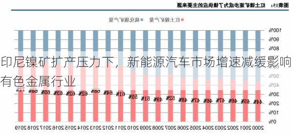 印尼镍矿扩产压力下，新能源汽车市场增速减缓影响有色金属行业