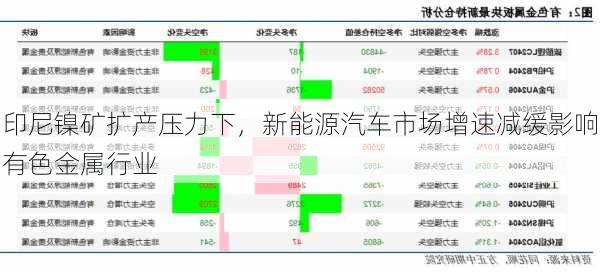 印尼镍矿扩产压力下，新能源汽车市场增速减缓影响有色金属行业