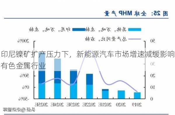 印尼镍矿扩产压力下，新能源汽车市场增速减缓影响有色金属行业