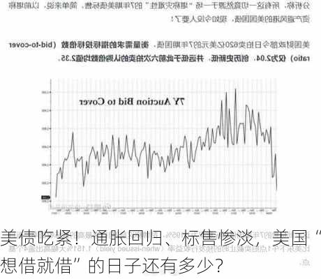 美债吃紧！通胀回归、标售惨淡，美国“想借就借”的日子还有多少？